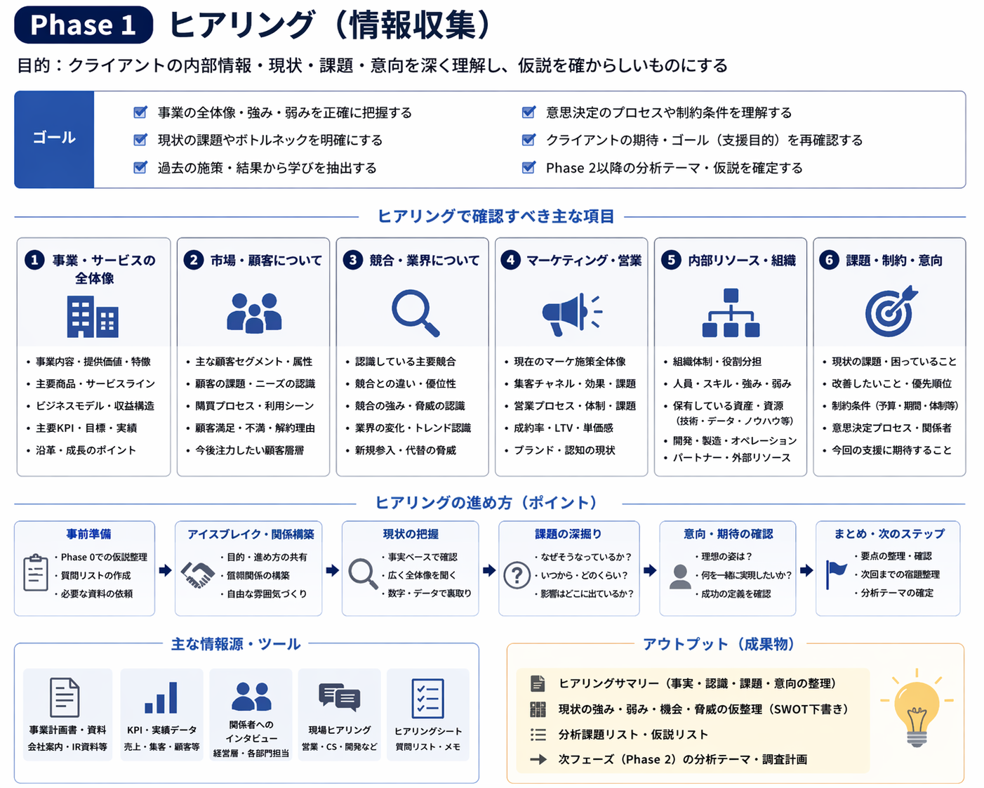 Phase 1 ヒアリング